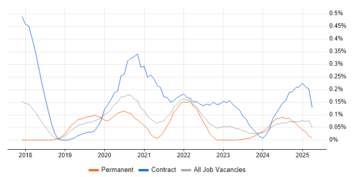 Job vacancy trend for Interaction Designer in Bristol Job vacancy trend for Interaction Designer in Bristol