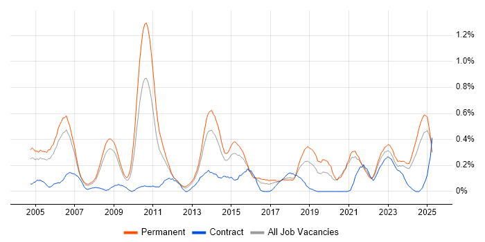 Job vacancy trend for Internal Audit in Bristol Job vacancy trend for Internal Audit in Bristol