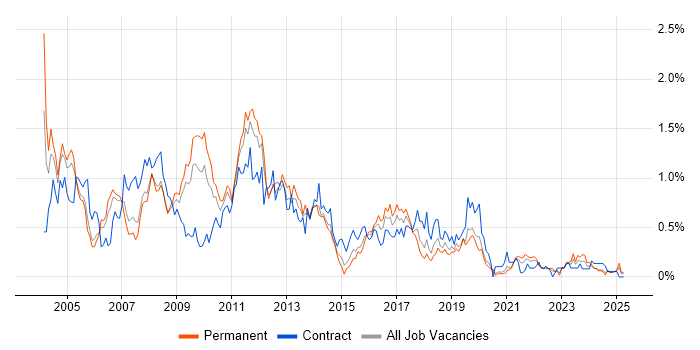 Job vacancy trend for Intranet in Bristol