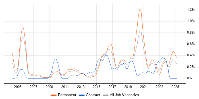 Job vacancy trend for Intrusion Detection in Bristol