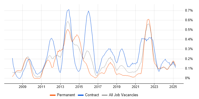 Job vacancy trend for Inventory Management in Bristol