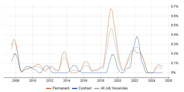 Job vacancy trend for Investment Management in Bristol