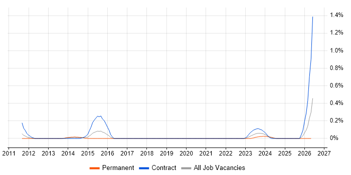 Invoice Processing job vacancy trend in Bristol