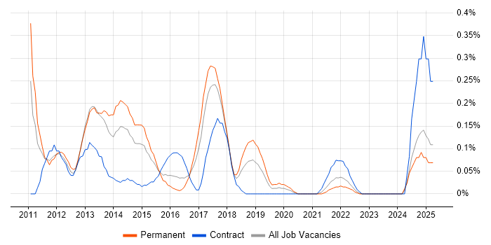Job vacancy trend for iOS Android Developer in Bristol