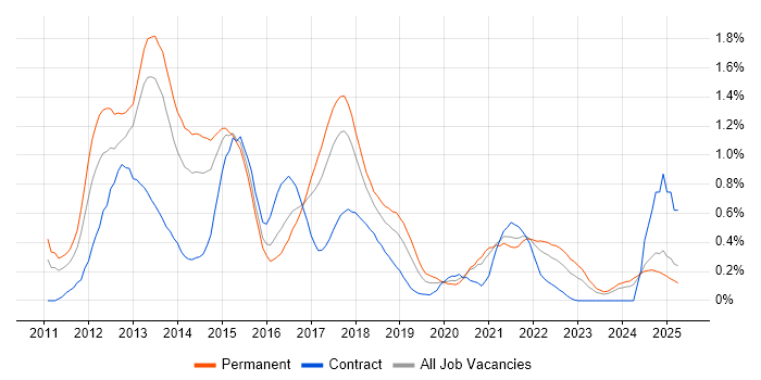 Job vacancy trend for iOS Developer in Bristol