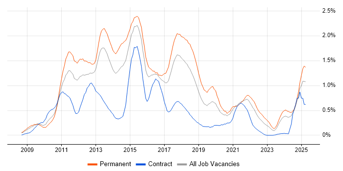 Job vacancy trend for iOS Development in Bristol Job vacancy trend for iOS Development in Bristol