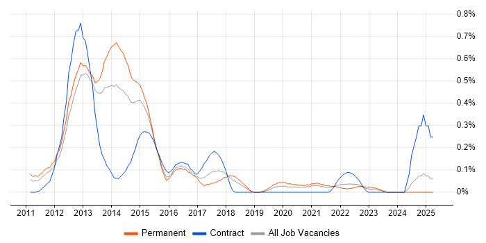 Job vacancy trend for iOS SDK in Bristol Job vacancy trend for iOS SDK in Bristol