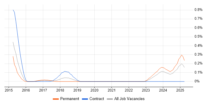 Job vacancy trend for iOS Software Engineer in Bristol