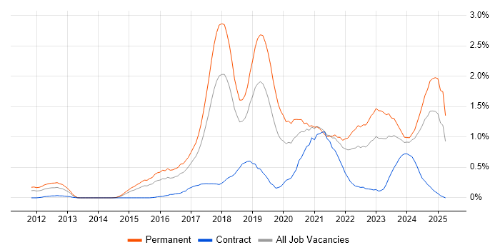 Job vacancy trend for IoT in Bristol Job vacancy trend for IoT in Bristol