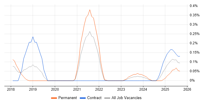 iPaaS job vacancy trend in Bristol