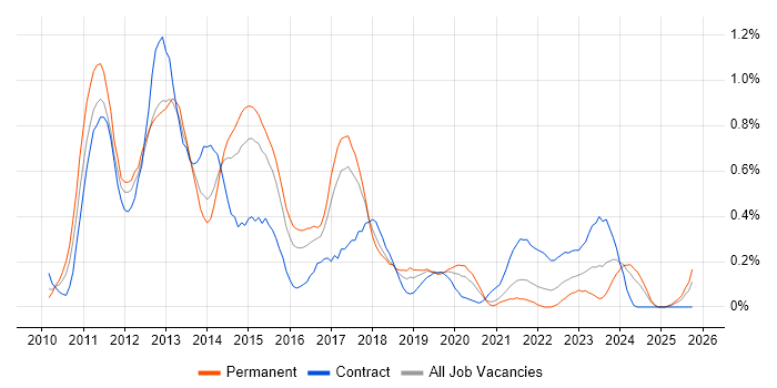 iPad job vacancy trend in Bristol