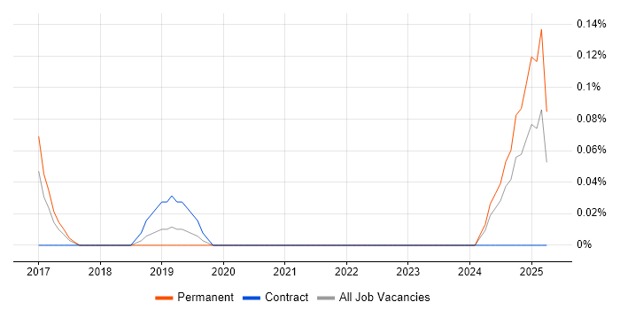 Job vacancy trend for Iperf in Bristol