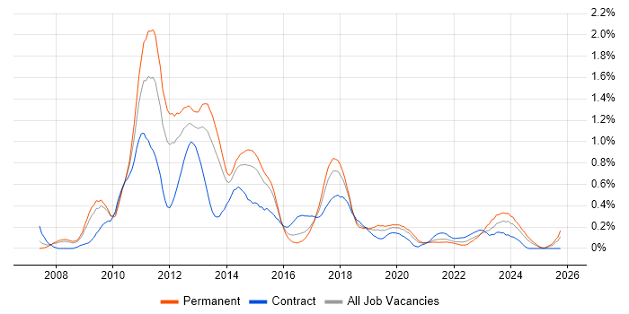 iPhone job vacancy trend in Bristol