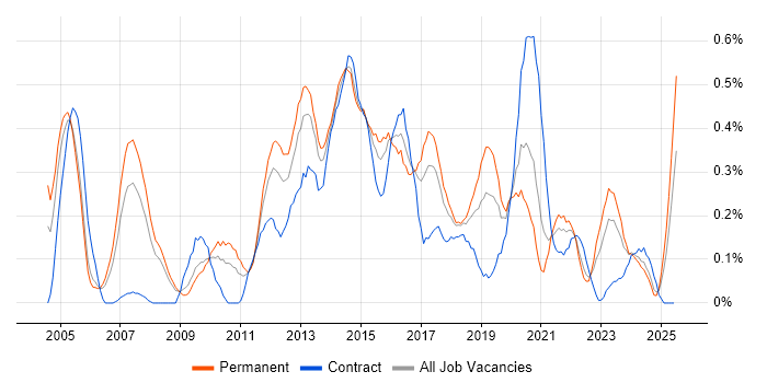 Job vacancy trend for IPsec in Bristol