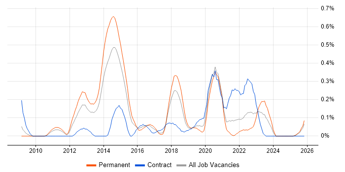 IPv4 job vacancy trend in Bristol
