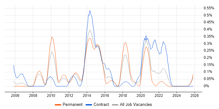 IPv6 job vacancy trend in Bristol