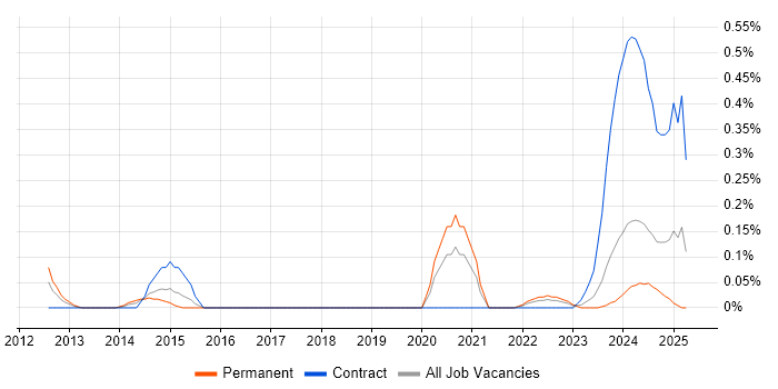 Job vacancy trend for ISACA in Bristol Job vacancy trend for ISACA in Bristol