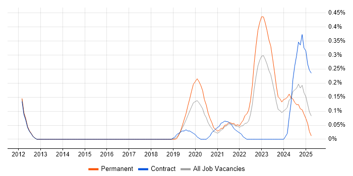 Job vacancy trend for (ISC)2 CCSP in Bristol Job vacancy trend for (ISC)2 CCSP in Bristol