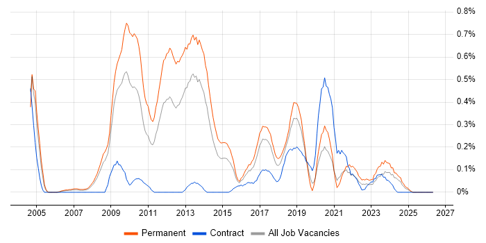 iSCSI job vacancy trend in Bristol