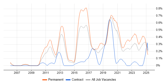 Job vacancy trend for ISMS in Bristol Job vacancy trend for ISMS in Bristol