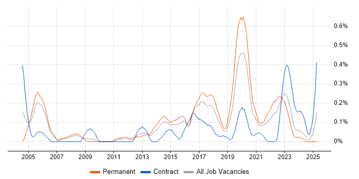 Job vacancy trend for ISO/IEC 20000 in Bristol Job vacancy trend for ISO/IEC 20000 in Bristol