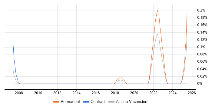 Job vacancy trend for ISO 13485 in Bristol