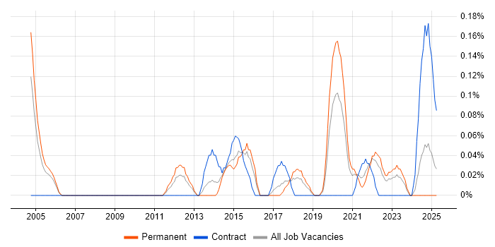 Job vacancy trend for ISO 14001 in Bristol