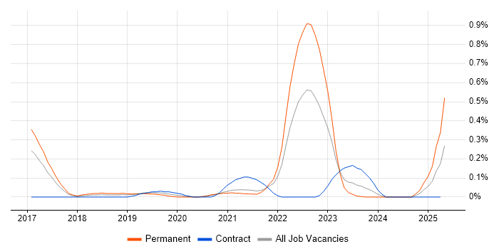 Job vacancy trend for ISO 26262 in Bristol