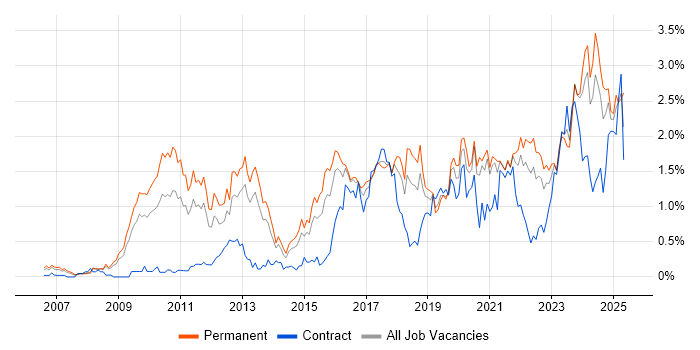 Job vacancy trend for ISO/IEC 27001 in Bristol Job vacancy trend for ISO/IEC 27001 in Bristol