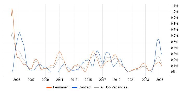 Job vacancy trend for ISO/IEC 27002 (supersedes ISO/IEC 17799) in Bristol Job vacancy trend for ISO/IEC 27002 (supersedes ISO/IEC 17799) in Bristol