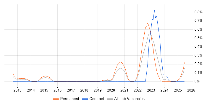 Job vacancy trend for ISO/IEC 27005 in Bristol Job vacancy trend for ISO/IEC 27005 in Bristol