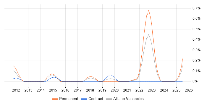 Job vacancy trend for ISO 31000 in Bristol