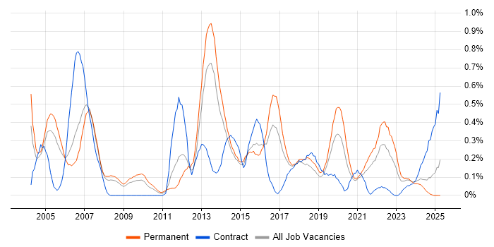 Job vacancy trend for ISO 9001 in Bristol Job vacancy trend for ISO 9001 in Bristol