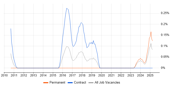 Job vacancy trend for ISSAP in Bristol Job vacancy trend for ISSAP in Bristol