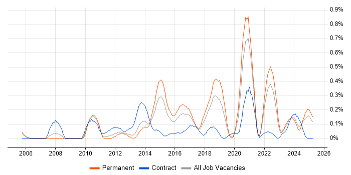 Job vacancy trend for Issue Tracking in Bristol