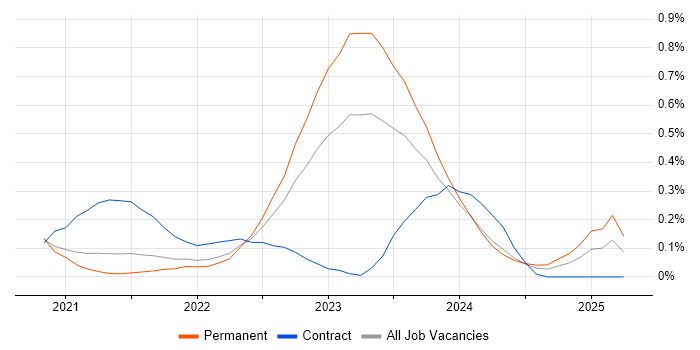 Job vacancy trend for Istio in Bristol Job vacancy trend for Istio in Bristol