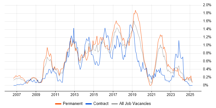 Job vacancy trend for ISTQB in Bristol