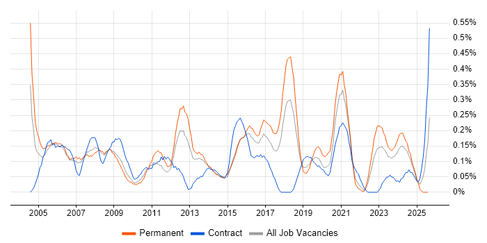 Job vacancy trend for IT Administrator in Bristol