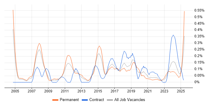 Job vacancy trend for IT Architect in Bristol
