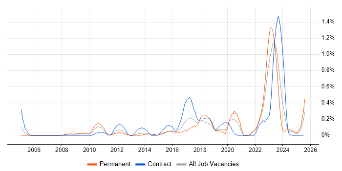 Job vacancy trend for IT Asset Management in Bristol