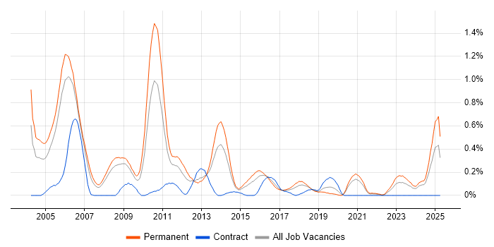 Job vacancy trend for IT Audit in Bristol Job vacancy trend for IT Audit in Bristol