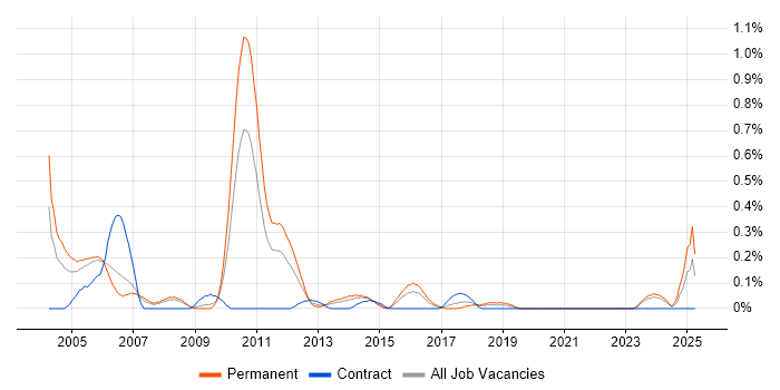 Job vacancy trend for IT Auditor in Bristol Job vacancy trend for IT Auditor in Bristol