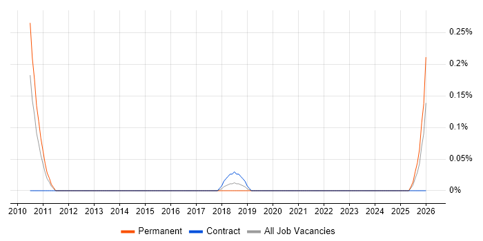 IT Buyer job vacancy trend in Bristol