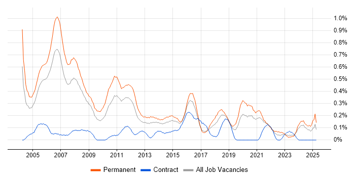 Job vacancy trend for IT Consultant in Bristol Job vacancy trend for IT Consultant in Bristol
