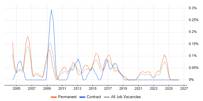 IT Director job vacancy trend in Bristol
