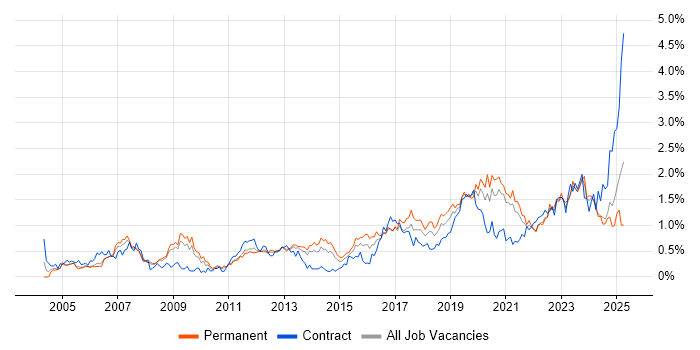 Job vacancy trend for IT Engineer in Bristol