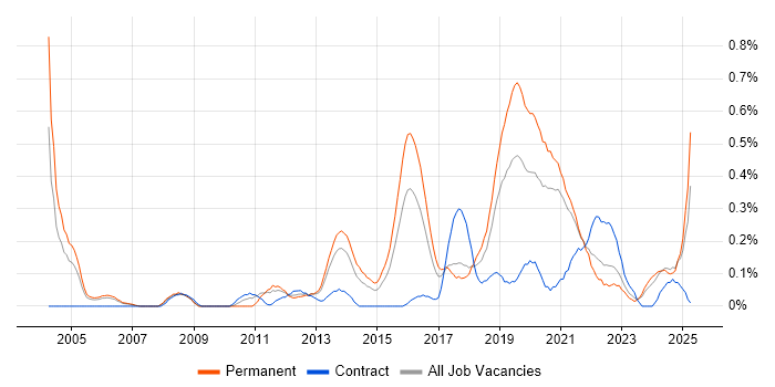 Job vacancy trend for IT Governance in Bristol Job vacancy trend for IT Governance in Bristol