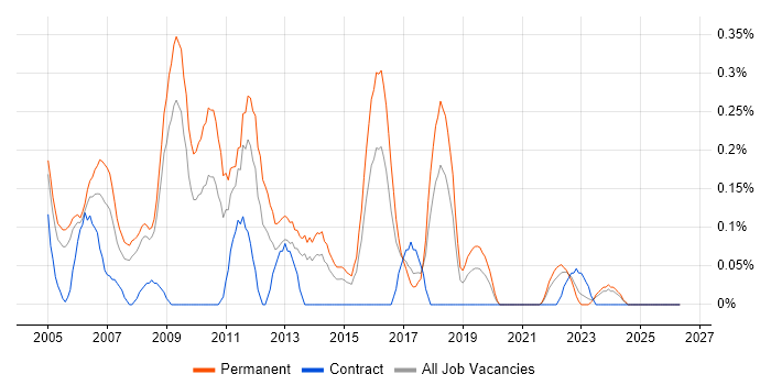 IT Graduate job vacancy trend in Bristol