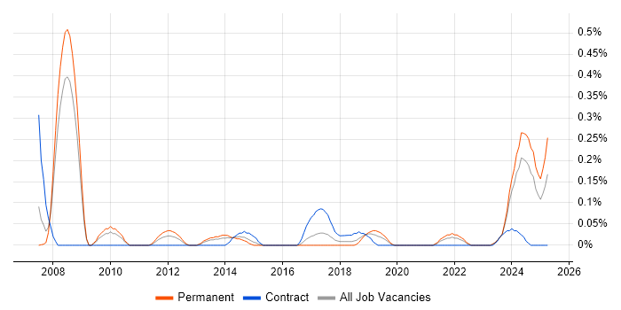Job vacancy trend for IT Infrastructure Analyst in Bristol