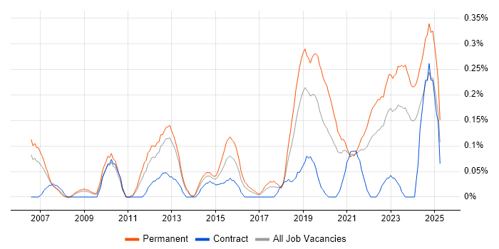Job vacancy trend for IT Infrastructure Engineer in Bristol Job vacancy trend for IT Infrastructure Engineer in Bristol